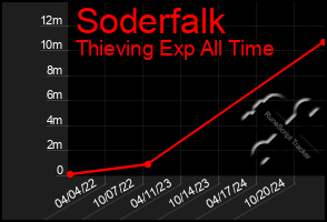 Total Graph of Soderfalk