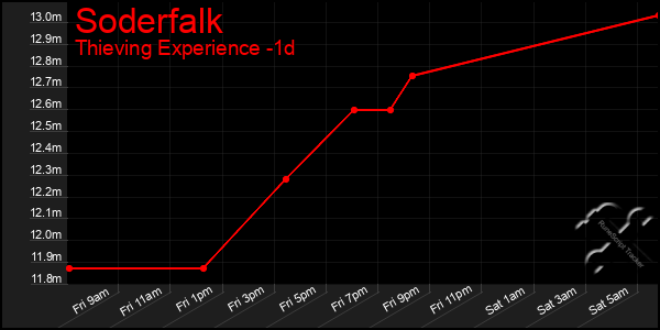 Last 24 Hours Graph of Soderfalk