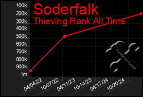 Total Graph of Soderfalk