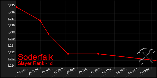 Last 24 Hours Graph of Soderfalk