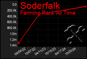 Total Graph of Soderfalk