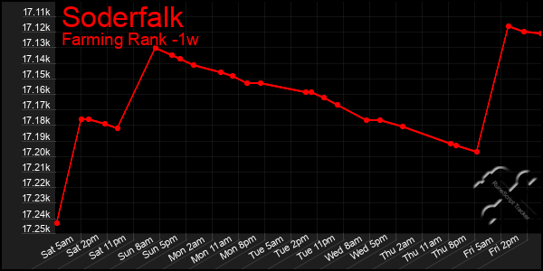 Last 7 Days Graph of Soderfalk