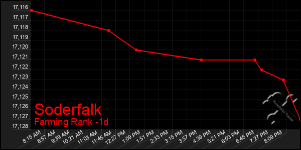 Last 24 Hours Graph of Soderfalk