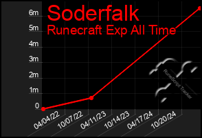 Total Graph of Soderfalk