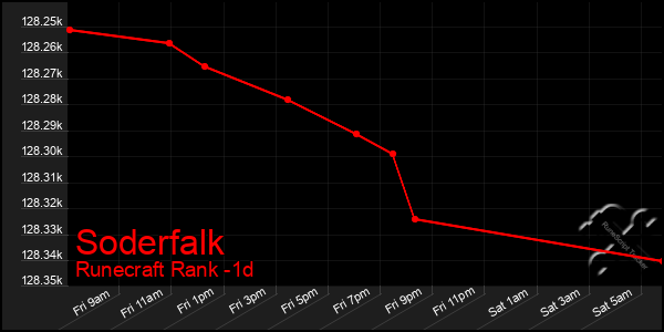 Last 24 Hours Graph of Soderfalk