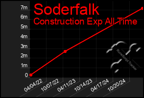 Total Graph of Soderfalk