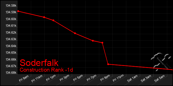 Last 24 Hours Graph of Soderfalk