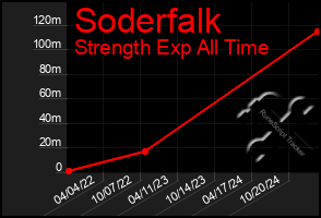 Total Graph of Soderfalk