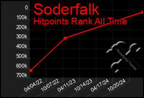 Total Graph of Soderfalk