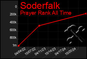 Total Graph of Soderfalk