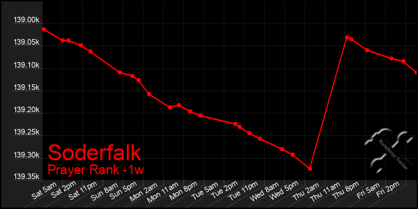 Last 7 Days Graph of Soderfalk