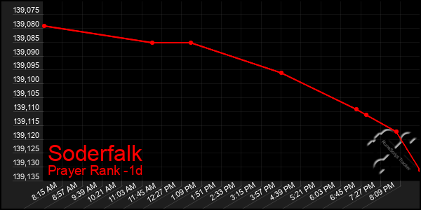 Last 24 Hours Graph of Soderfalk