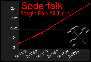 Total Graph of Soderfalk