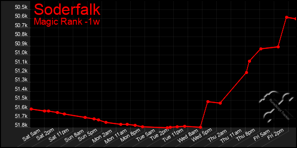 Last 7 Days Graph of Soderfalk