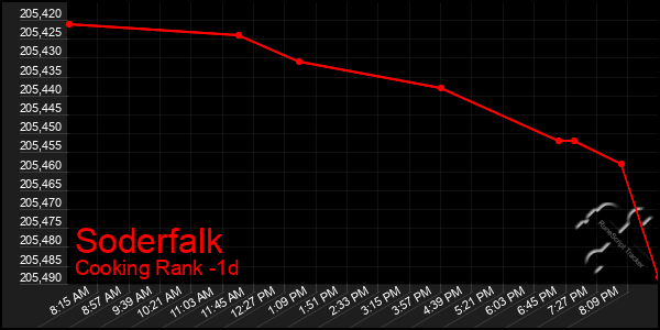 Last 24 Hours Graph of Soderfalk