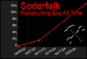 Total Graph of Soderfalk