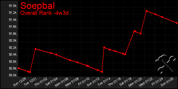 Last 31 Days Graph of Soepbal