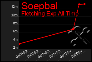 Total Graph of Soepbal