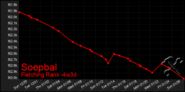 Last 31 Days Graph of Soepbal