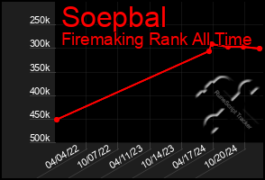 Total Graph of Soepbal