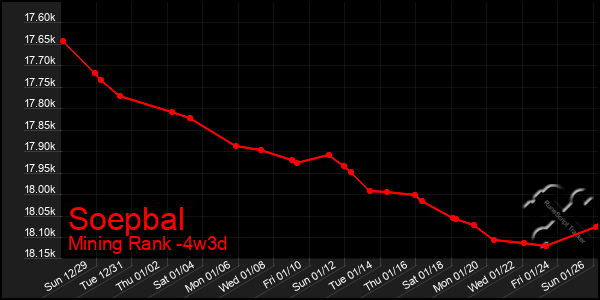 Last 31 Days Graph of Soepbal