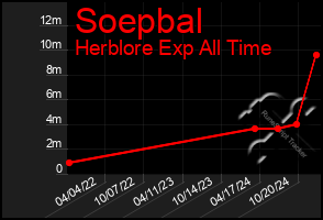 Total Graph of Soepbal