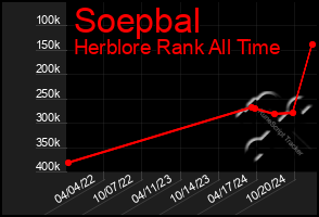 Total Graph of Soepbal