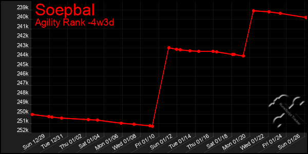 Last 31 Days Graph of Soepbal