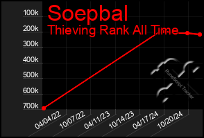 Total Graph of Soepbal