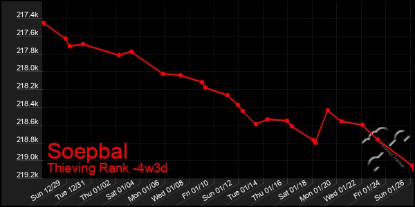 Last 31 Days Graph of Soepbal