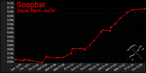 Last 31 Days Graph of Soepbal