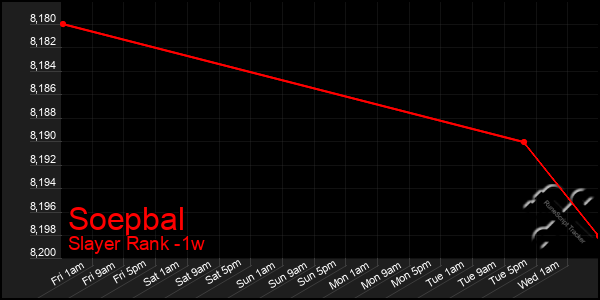 Last 7 Days Graph of Soepbal