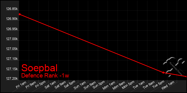 Last 7 Days Graph of Soepbal