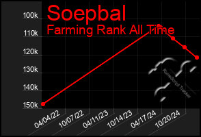 Total Graph of Soepbal