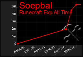 Total Graph of Soepbal