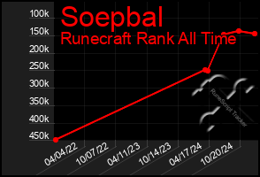 Total Graph of Soepbal