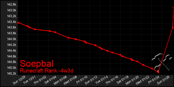 Last 31 Days Graph of Soepbal