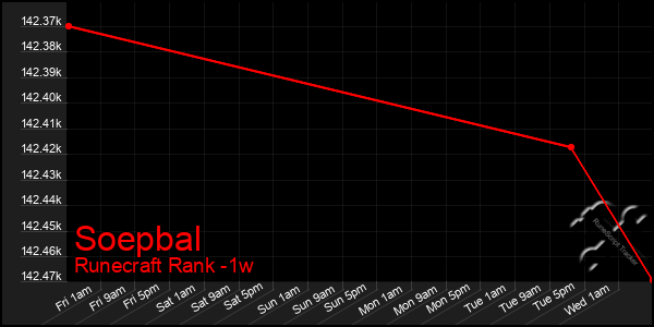 Last 7 Days Graph of Soepbal