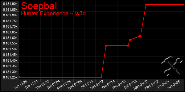 Last 31 Days Graph of Soepbal