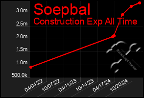 Total Graph of Soepbal