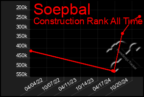 Total Graph of Soepbal