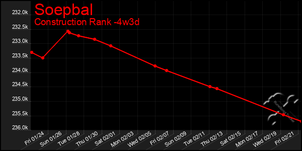 Last 31 Days Graph of Soepbal