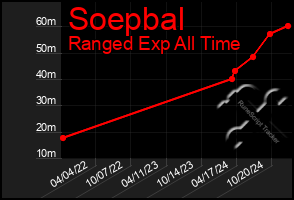 Total Graph of Soepbal