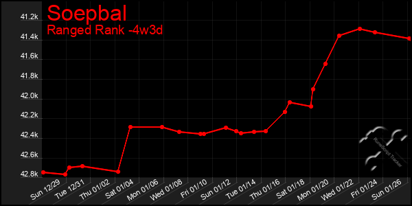 Last 31 Days Graph of Soepbal