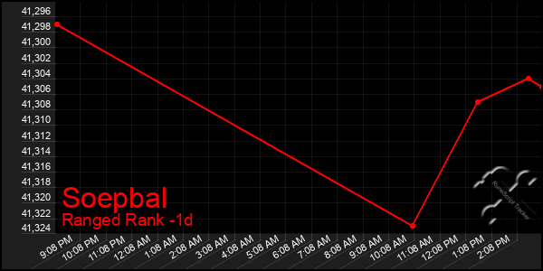 Last 24 Hours Graph of Soepbal