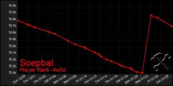 Last 31 Days Graph of Soepbal