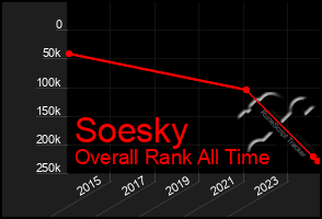 Total Graph of Soesky