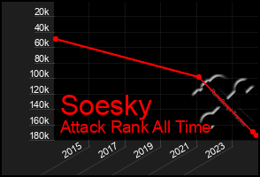 Total Graph of Soesky