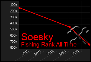 Total Graph of Soesky