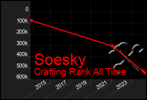 Total Graph of Soesky